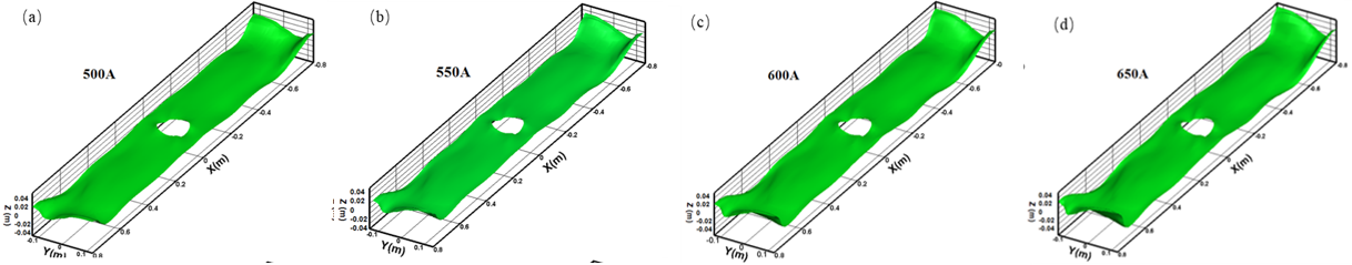 Der Vergleich von dreidimensionalen Pegelschwankungen