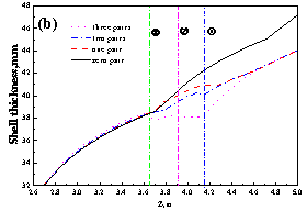 Verteilung der Schalendicke an der schmalen Litzenmitte auf der (a) Startseite und (b) Schubseite2