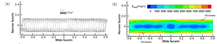 Vektor- und Konturdiagramme der zeitgemittelten EMF auf der R&uuml;hrermittelebene