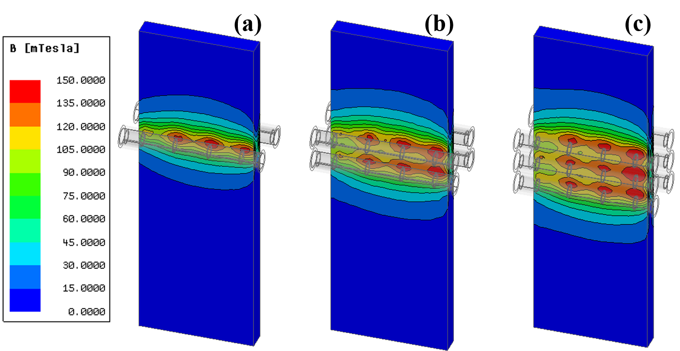 Kontur der magnetischen Flussdichte auf der Oberfl&auml;che des St&auml;nders mit (a) einem Paar, (b) zwei Paaren und (c) drei Rollenpaaren