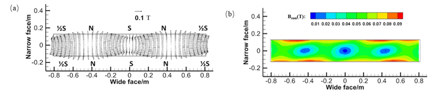Verteilung der magnetischen Flussdichte auf der R&uuml;hrermittelebene