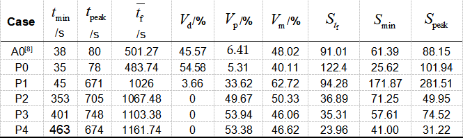 Charakteristische Parameter nicht-isothermer Versuchsf&auml;lle