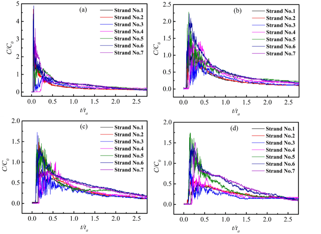 RTD-Kurven des isothermen Experiments in verschiedenen F&auml;llen
