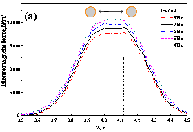 Verteilung der elektromagnetischen Kraft in Gie&szlig;richtung unter den beiden Walzenpaaren bei (a) unterschiedlichen Frequenzen und bei (b) unterschiedlichen Str&ouml;men