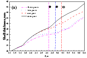 Verteilung der Schalendicke an der schmalen Litzenmitte auf der (a) Startseite und (b) Schubseite