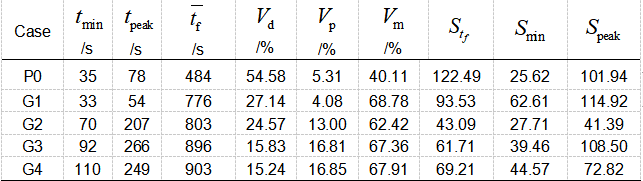 Str&ouml;mungskennwerte im isothermen Experiment