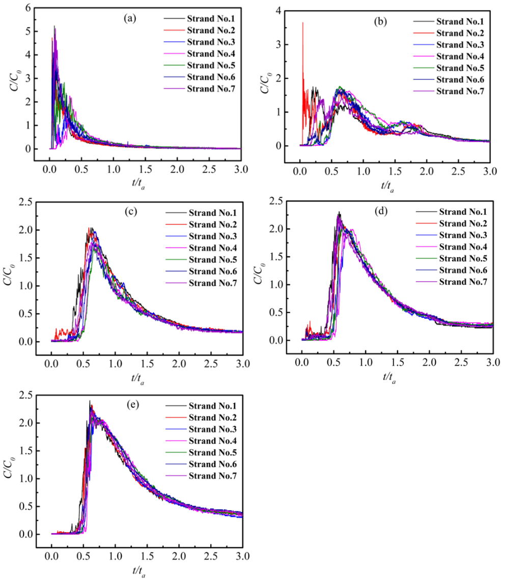 RTD-Kurven des nicht-isothermen Experiments bei verschiedenen