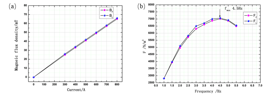 Verteilung der magnetischen Flussdichte und tangentialer EMK
